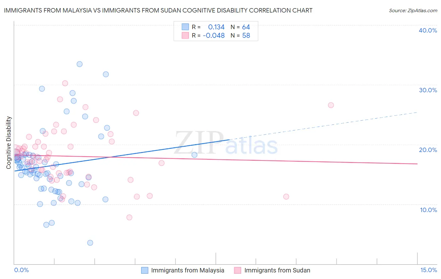 Immigrants from Malaysia vs Immigrants from Sudan Cognitive Disability