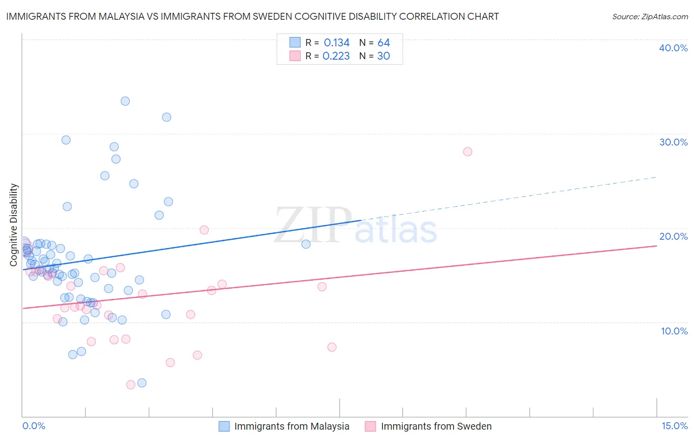 Immigrants from Malaysia vs Immigrants from Sweden Cognitive Disability