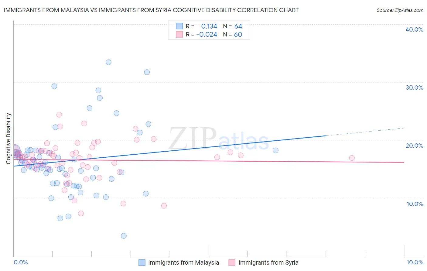 Immigrants from Malaysia vs Immigrants from Syria Cognitive Disability