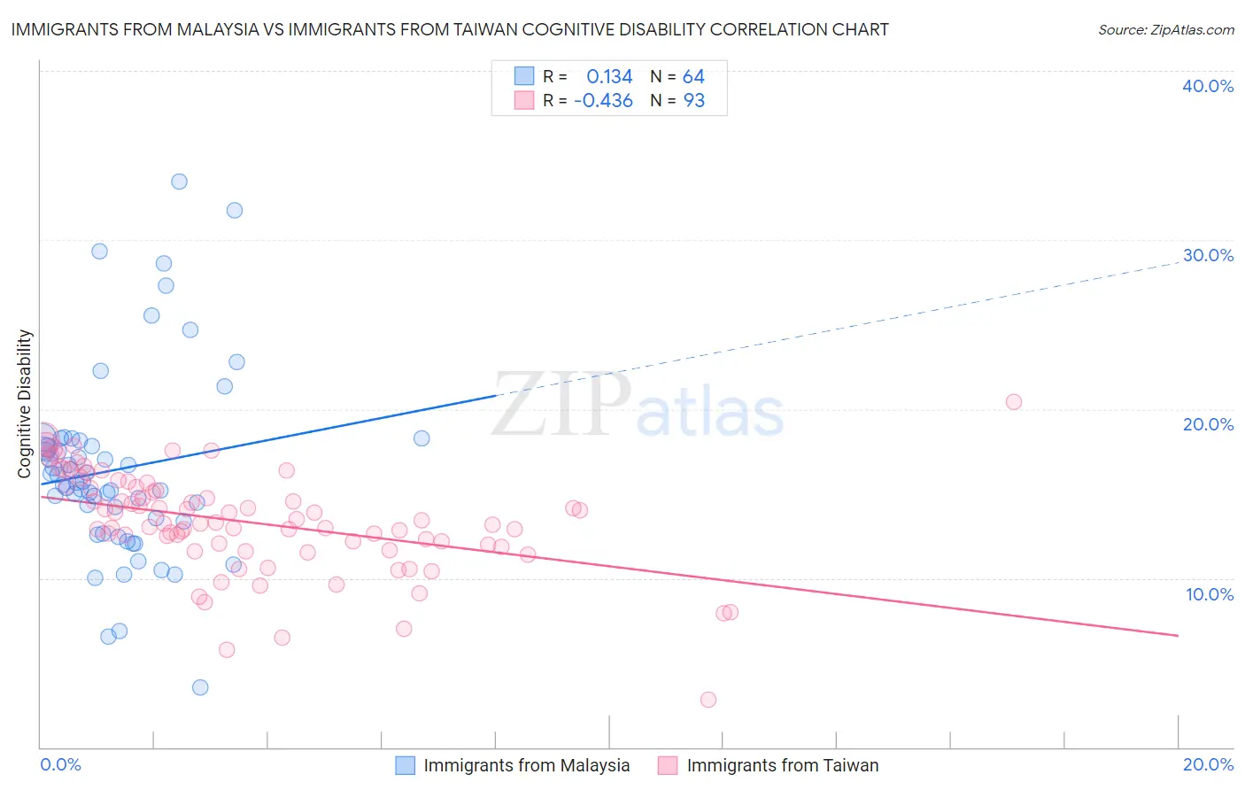 Immigrants from Malaysia vs Immigrants from Taiwan Cognitive Disability