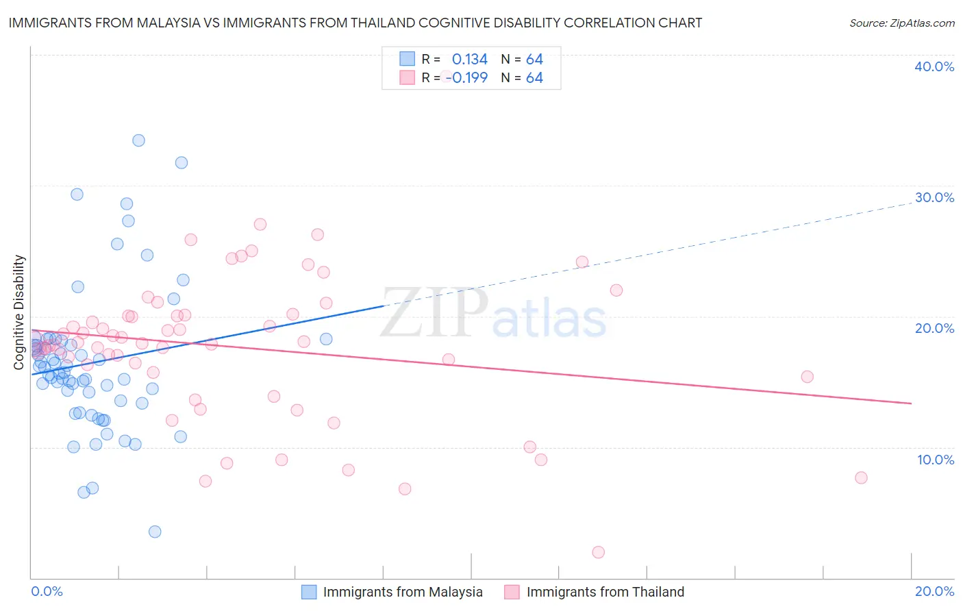 Immigrants from Malaysia vs Immigrants from Thailand Cognitive Disability