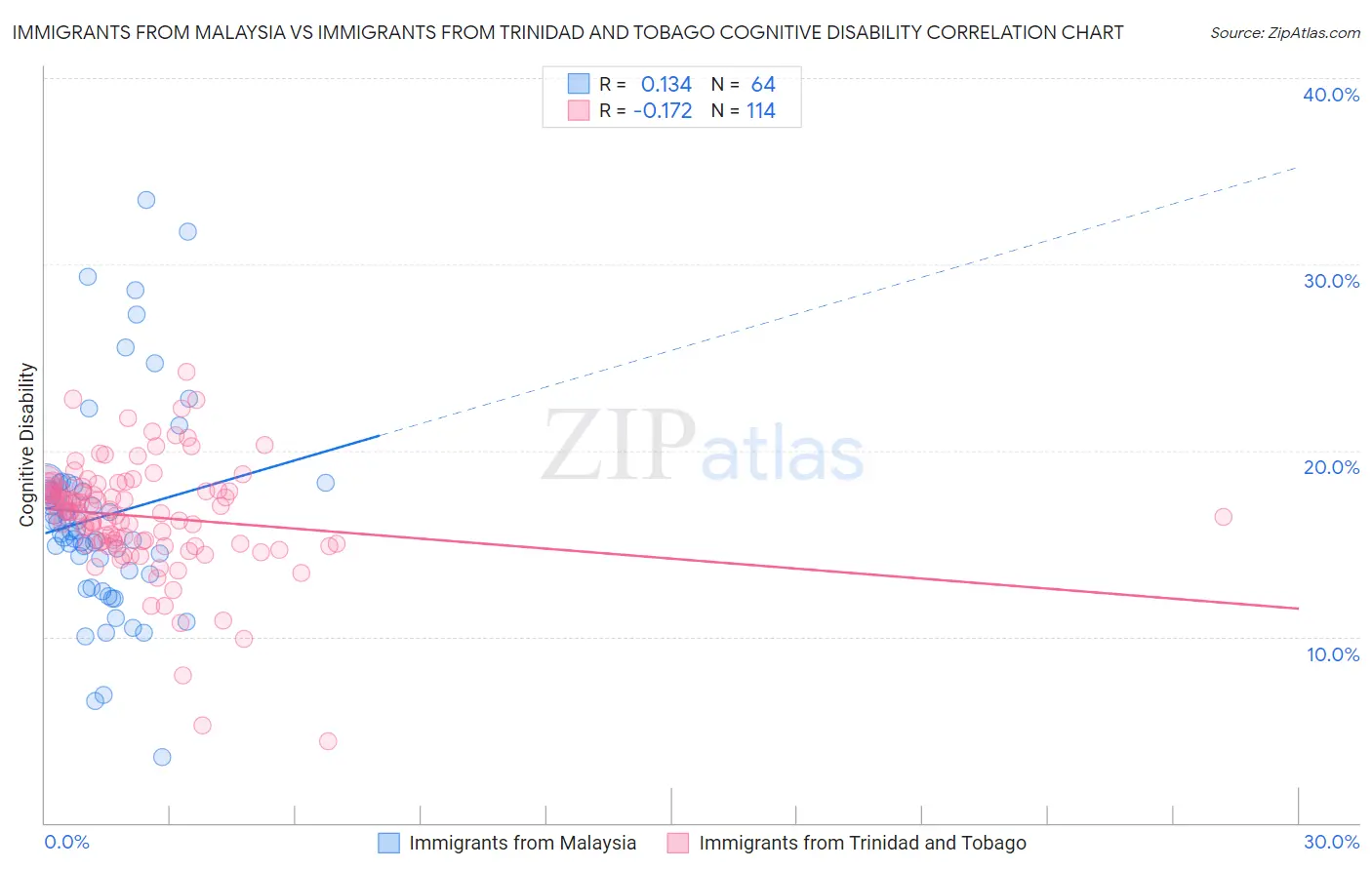 Immigrants from Malaysia vs Immigrants from Trinidad and Tobago Cognitive Disability