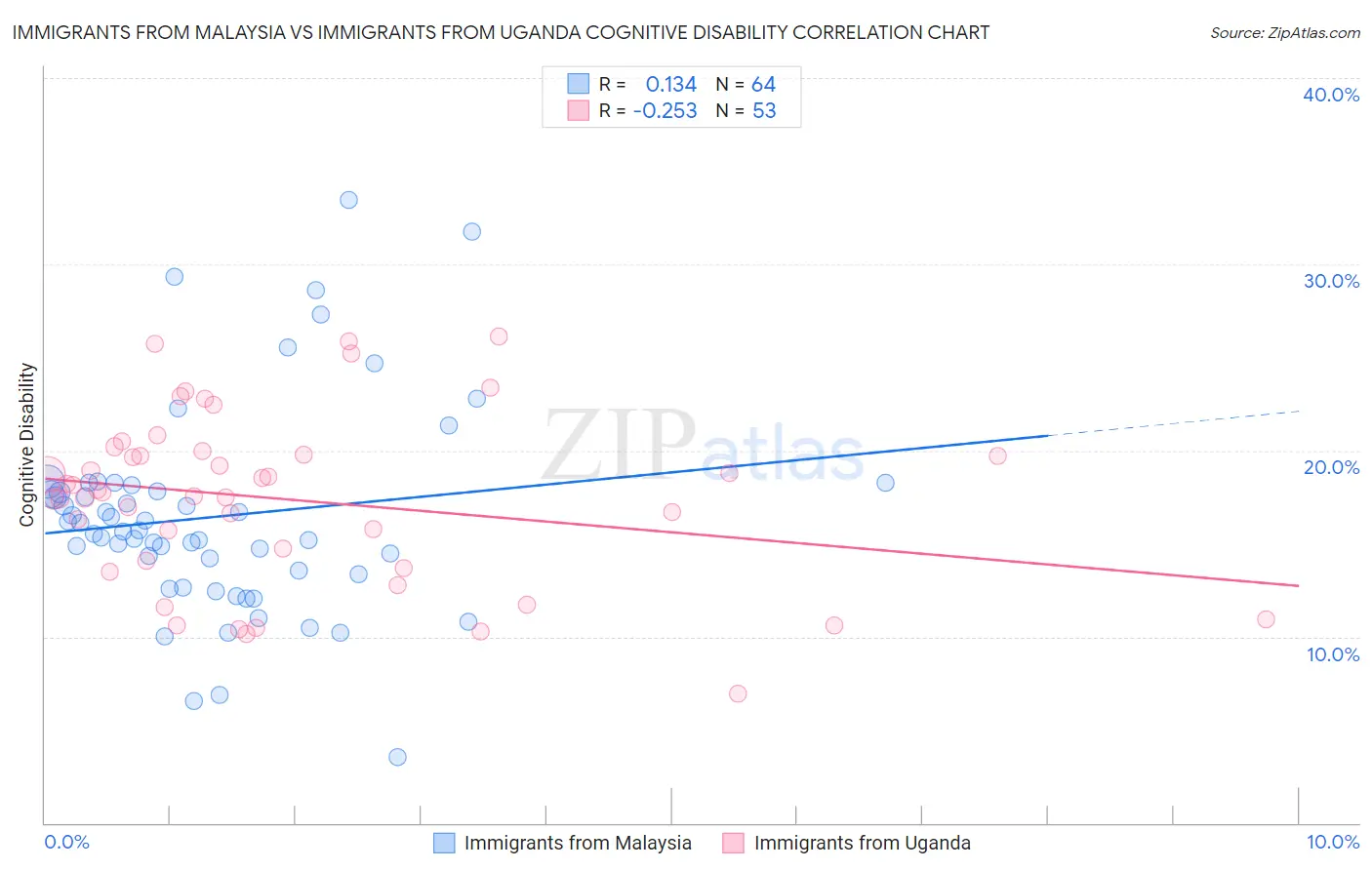 Immigrants from Malaysia vs Immigrants from Uganda Cognitive Disability