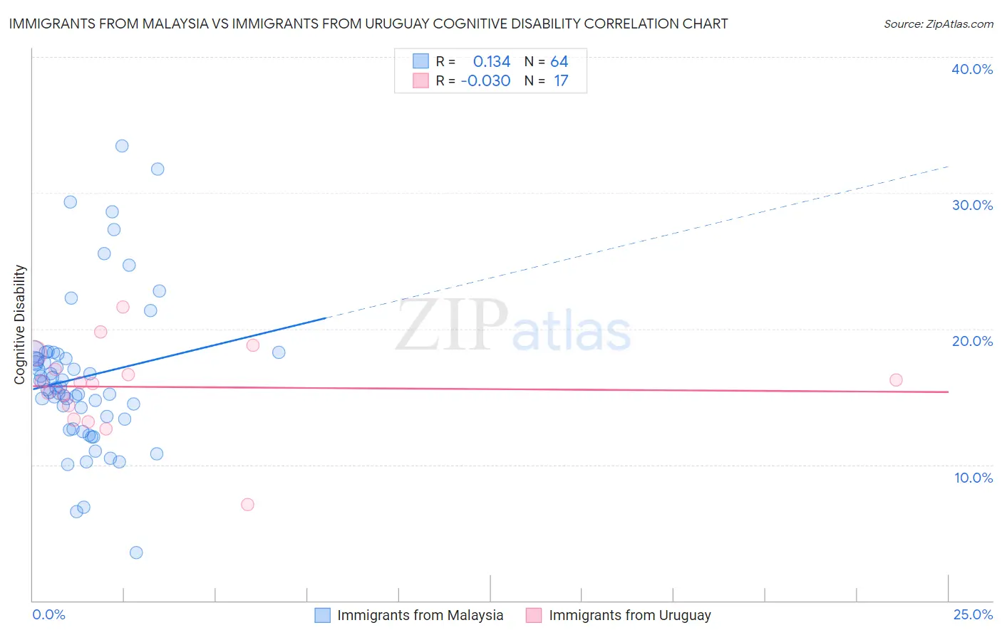 Immigrants from Malaysia vs Immigrants from Uruguay Cognitive Disability