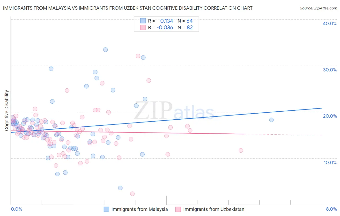 Immigrants from Malaysia vs Immigrants from Uzbekistan Cognitive Disability