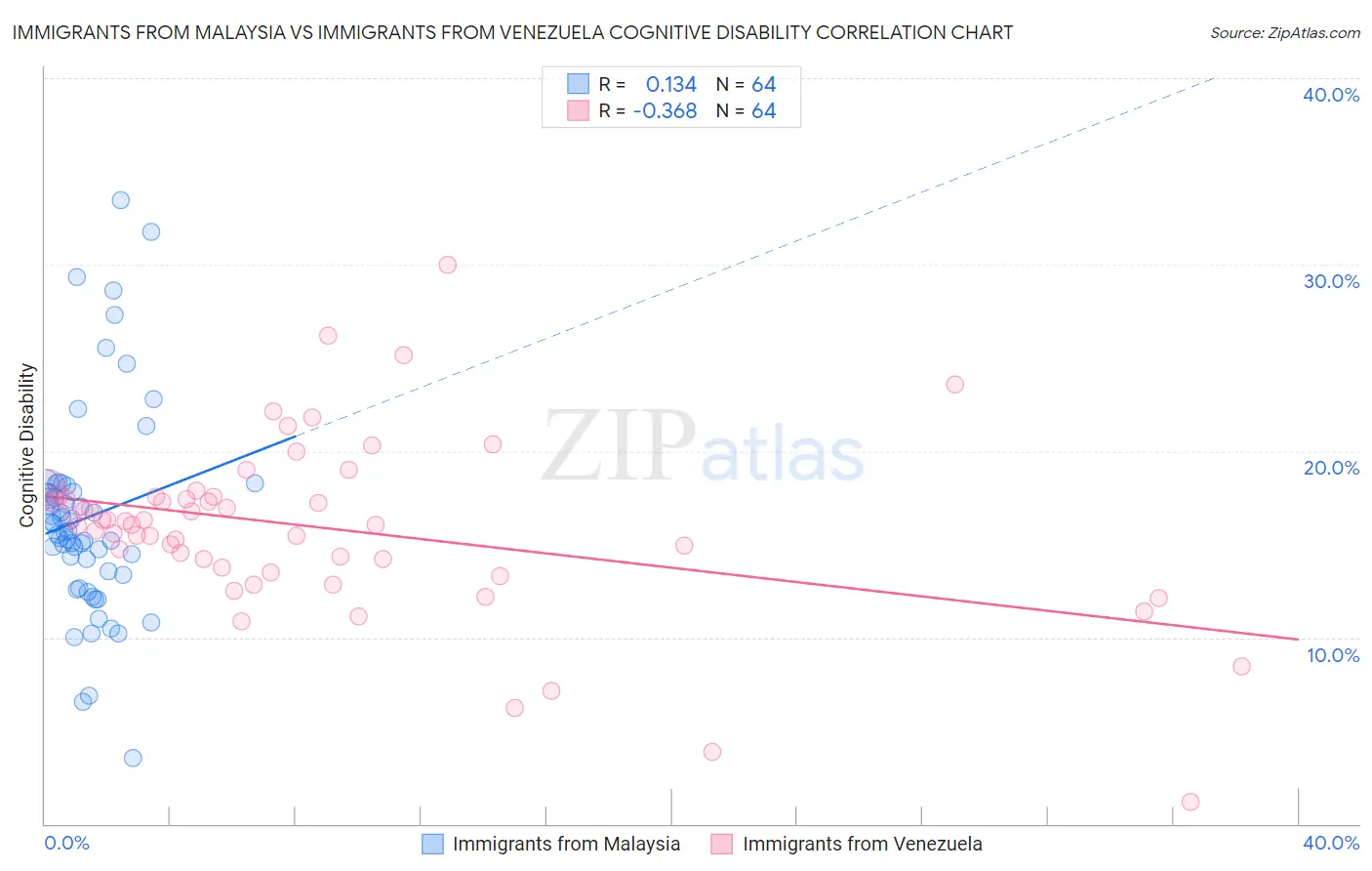 Immigrants from Malaysia vs Immigrants from Venezuela Cognitive Disability