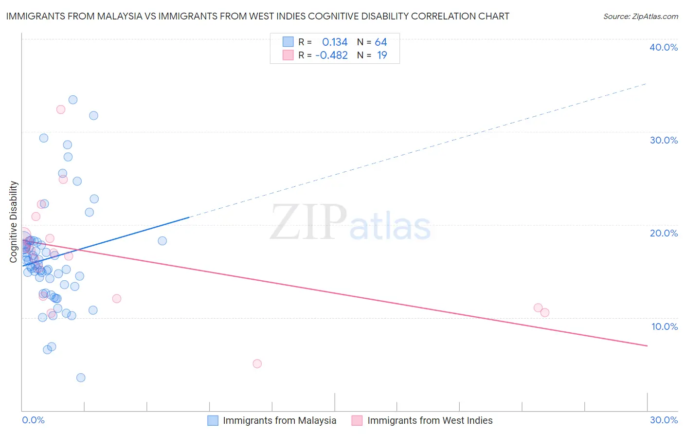 Immigrants from Malaysia vs Immigrants from West Indies Cognitive Disability