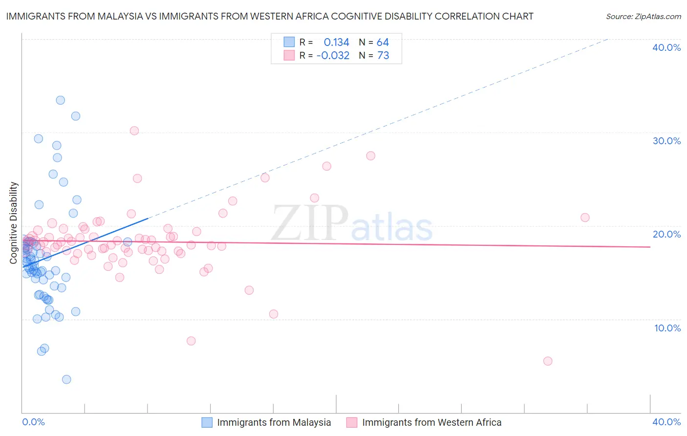 Immigrants from Malaysia vs Immigrants from Western Africa Cognitive Disability