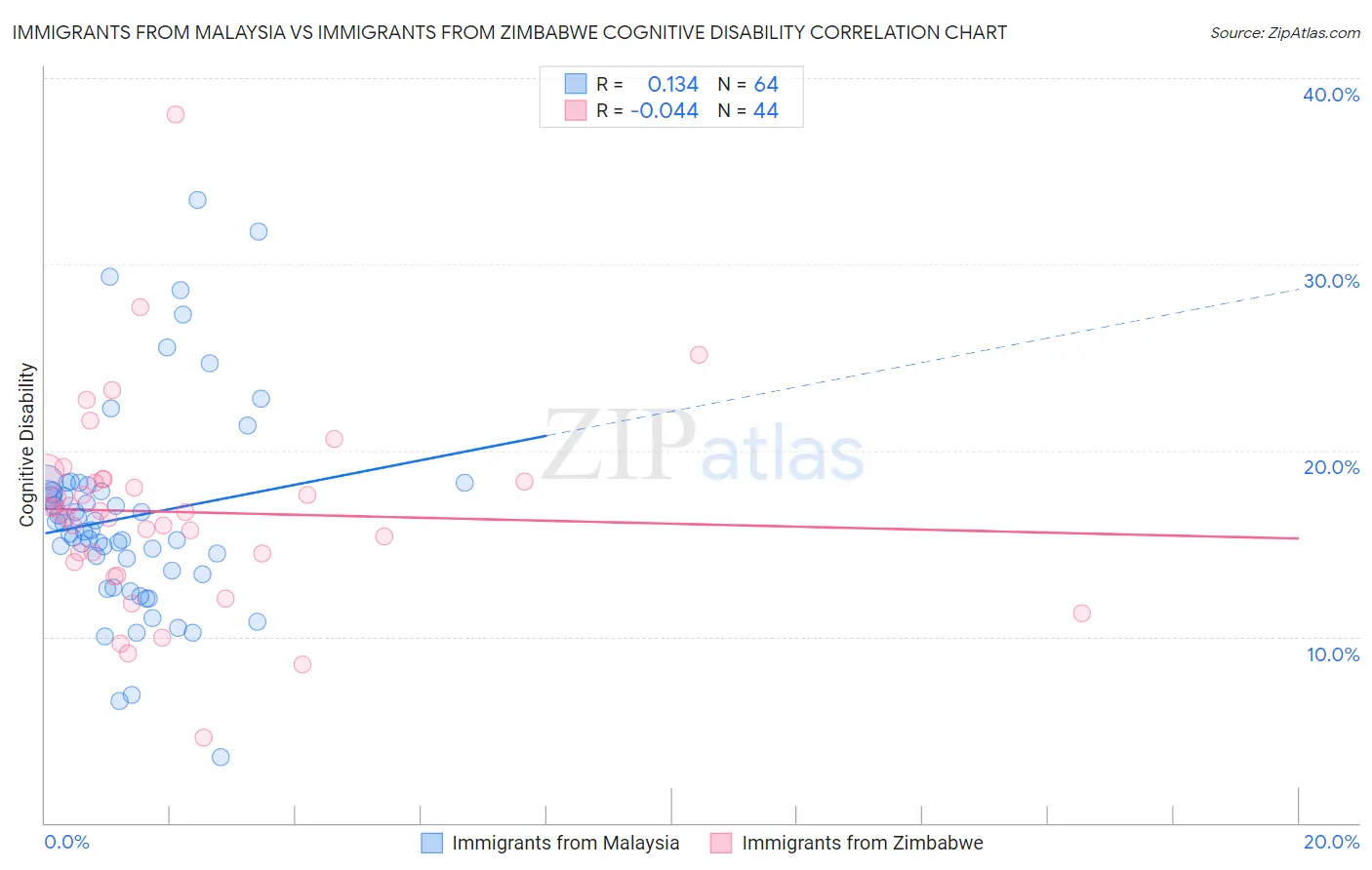Immigrants from Malaysia vs Immigrants from Zimbabwe Cognitive Disability