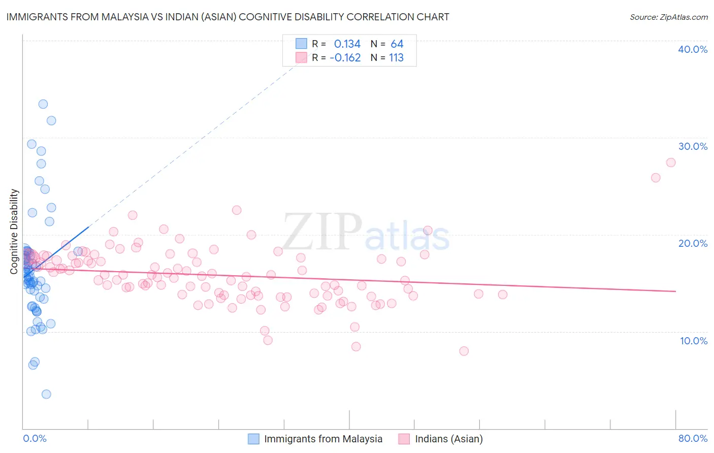 Immigrants from Malaysia vs Indian (Asian) Cognitive Disability