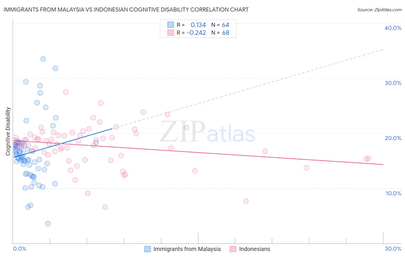 Immigrants from Malaysia vs Indonesian Cognitive Disability