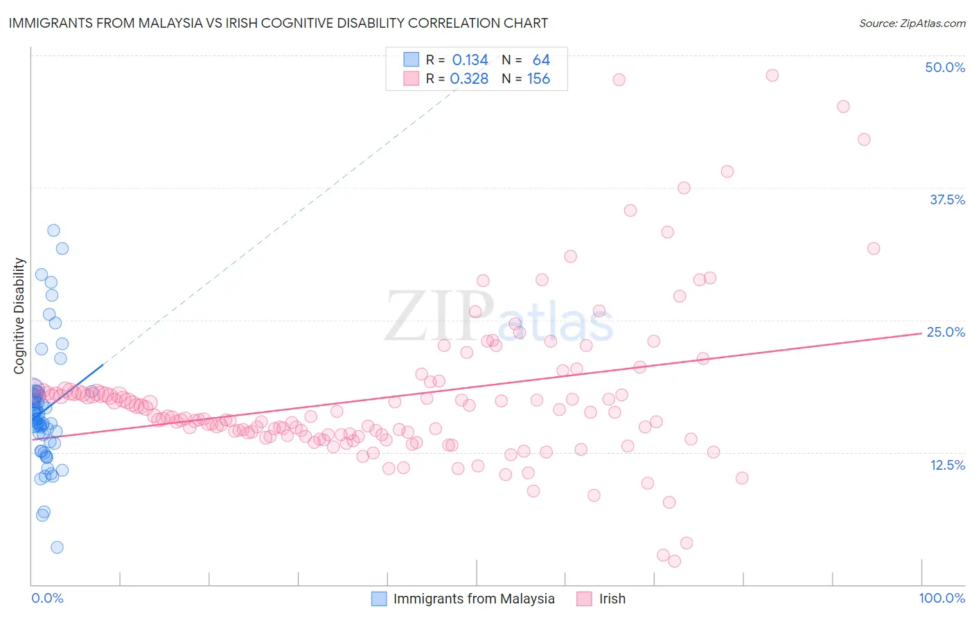 Immigrants from Malaysia vs Irish Cognitive Disability