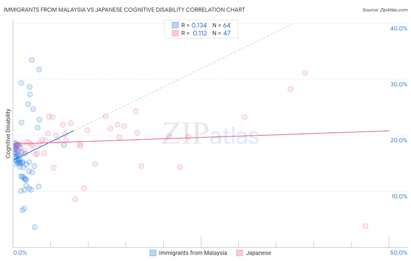 Immigrants from Malaysia vs Japanese Cognitive Disability