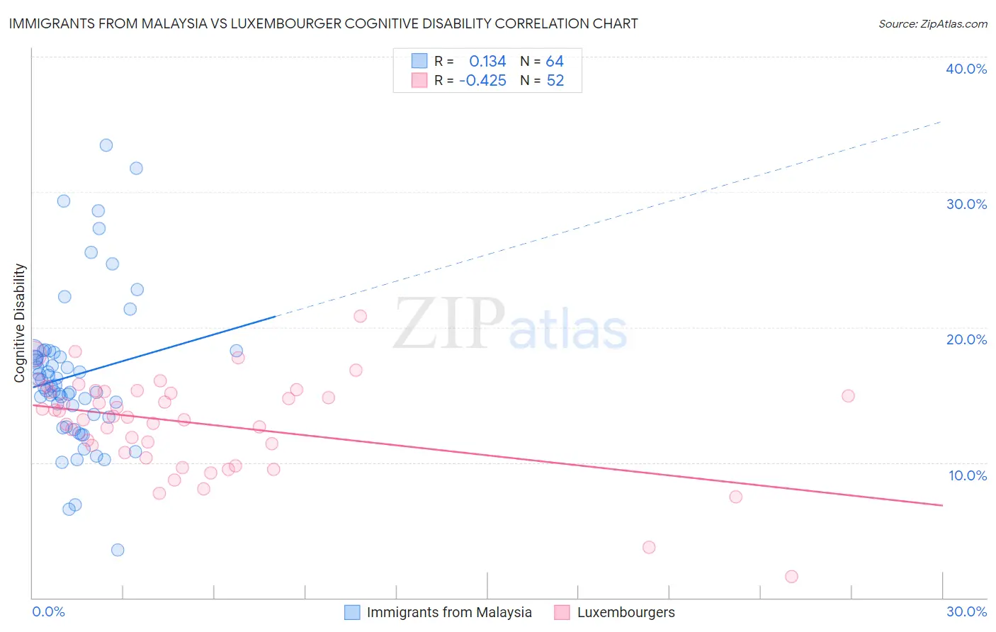 Immigrants from Malaysia vs Luxembourger Cognitive Disability