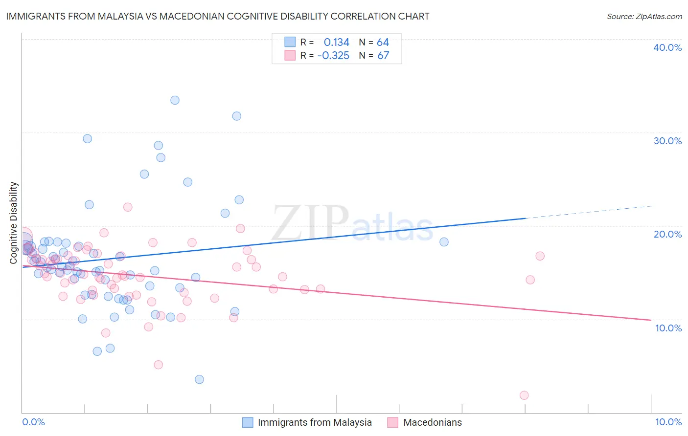 Immigrants from Malaysia vs Macedonian Cognitive Disability