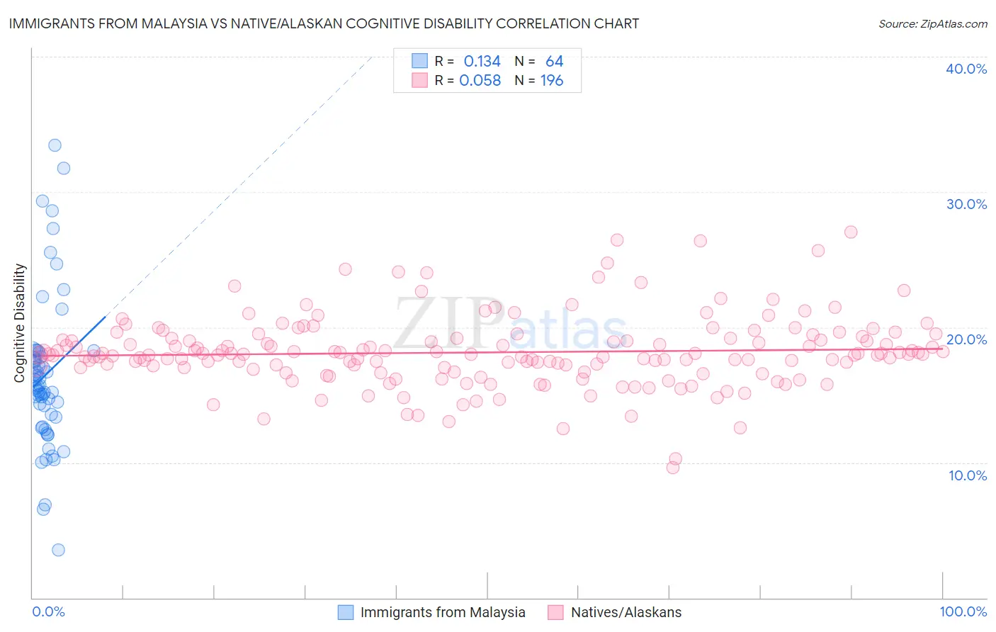 Immigrants from Malaysia vs Native/Alaskan Cognitive Disability