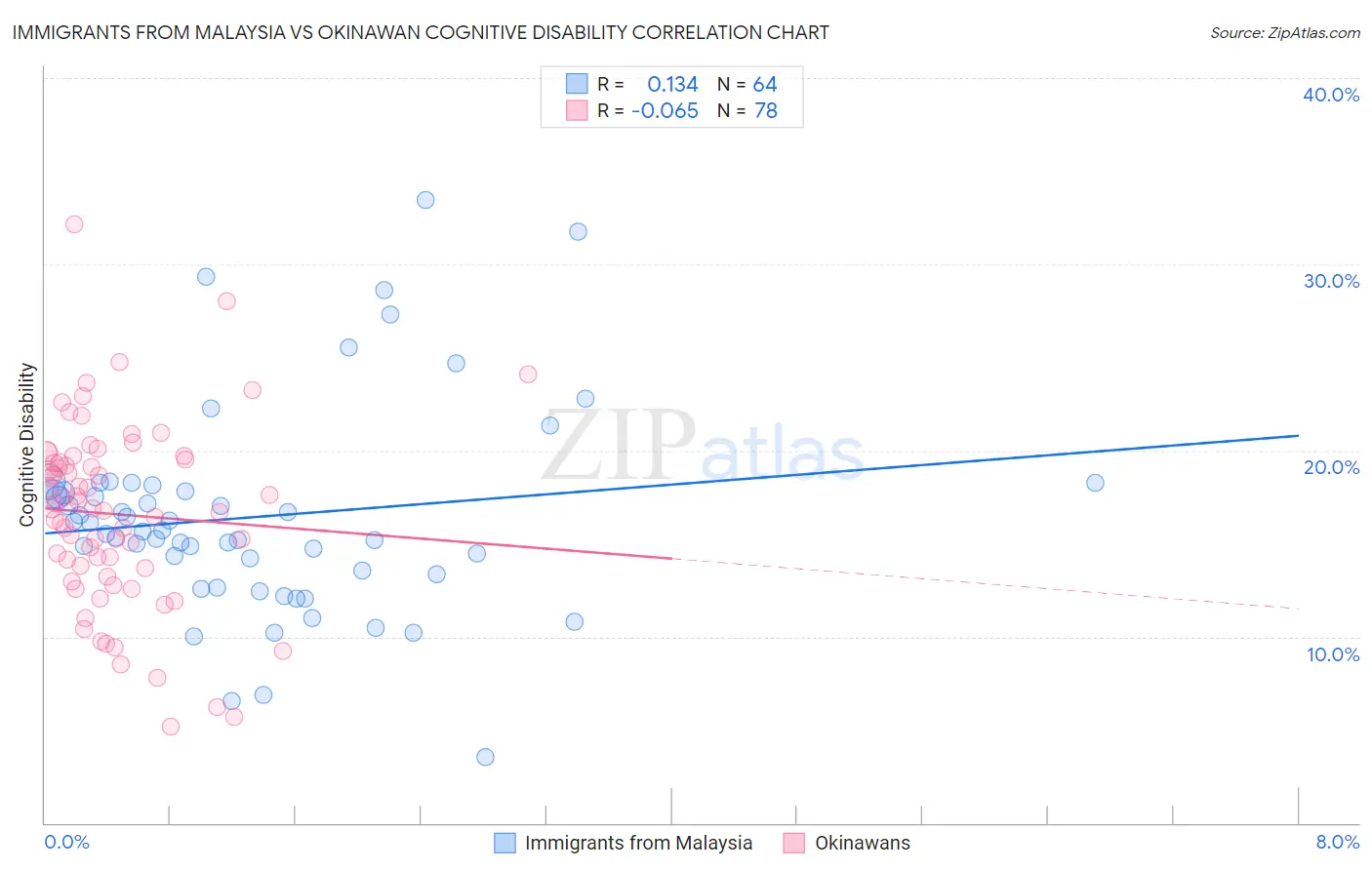 Immigrants from Malaysia vs Okinawan Cognitive Disability