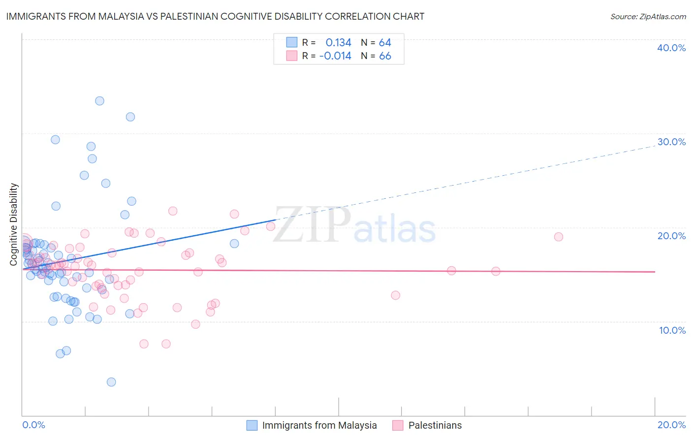 Immigrants from Malaysia vs Palestinian Cognitive Disability
