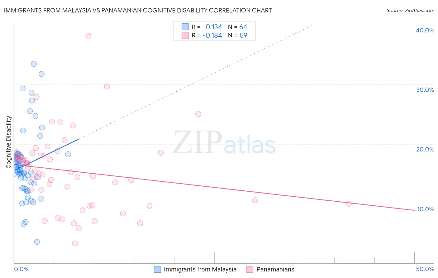 Immigrants from Malaysia vs Panamanian Cognitive Disability
