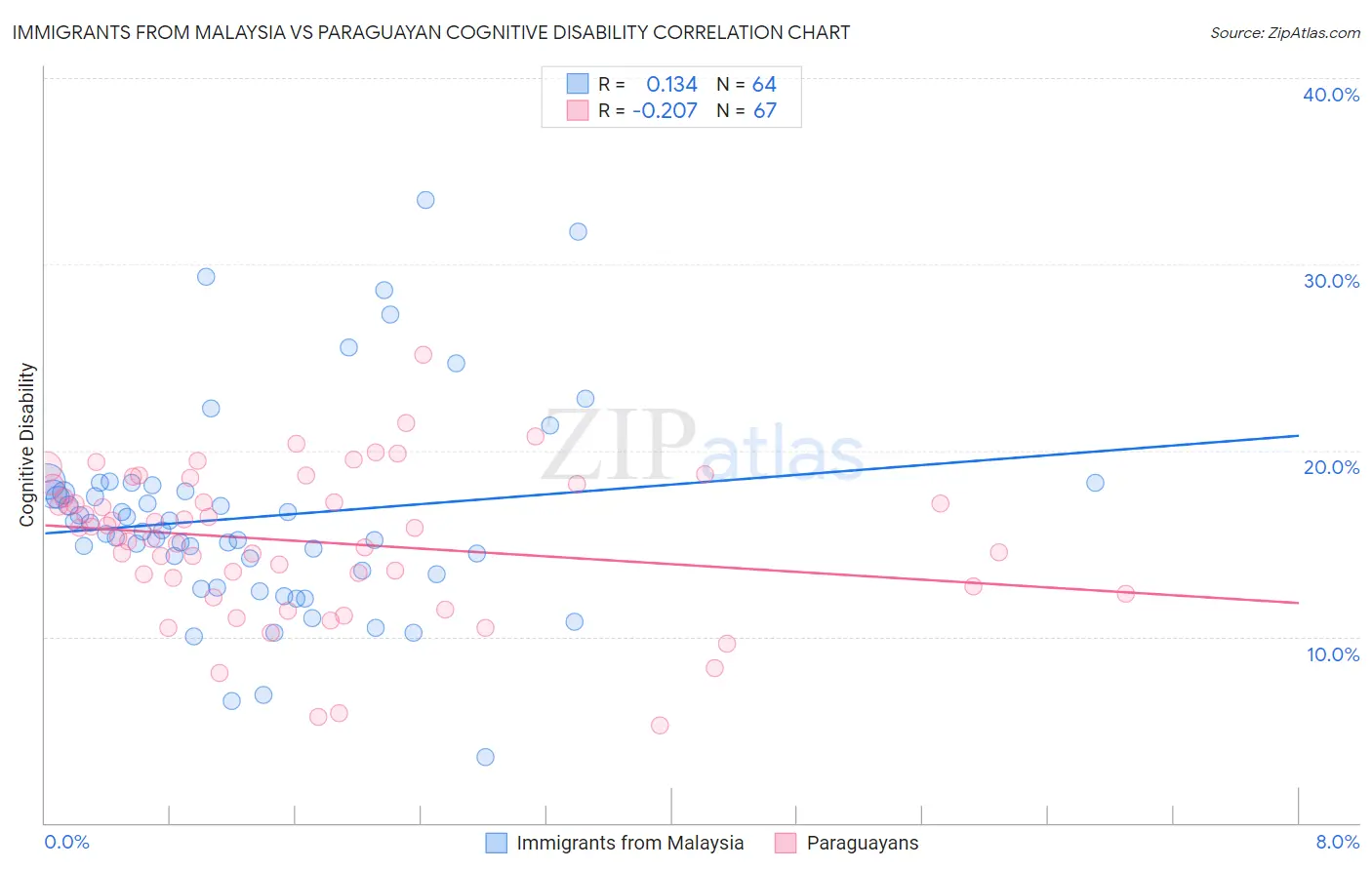 Immigrants from Malaysia vs Paraguayan Cognitive Disability