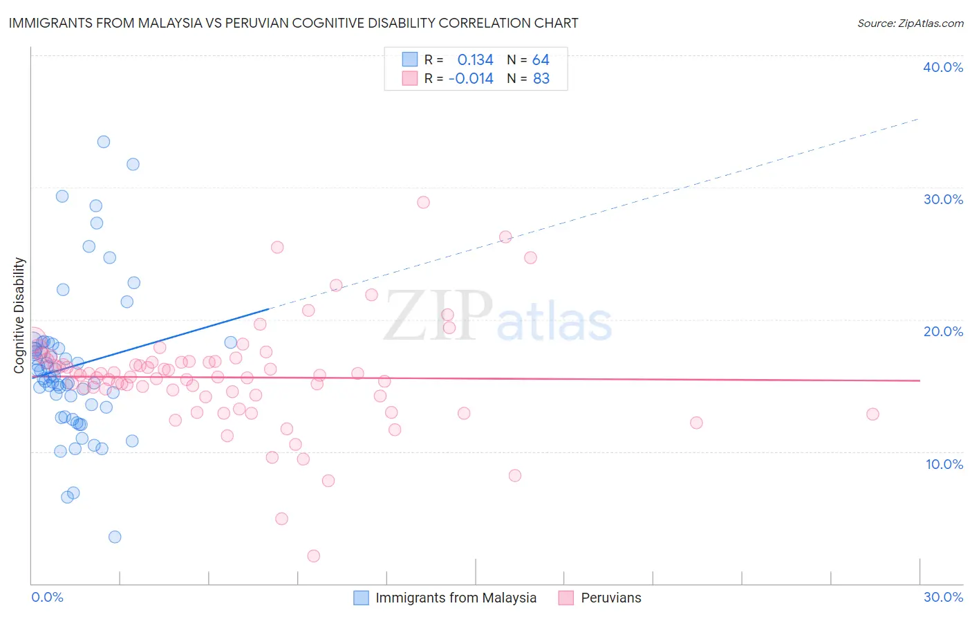 Immigrants from Malaysia vs Peruvian Cognitive Disability