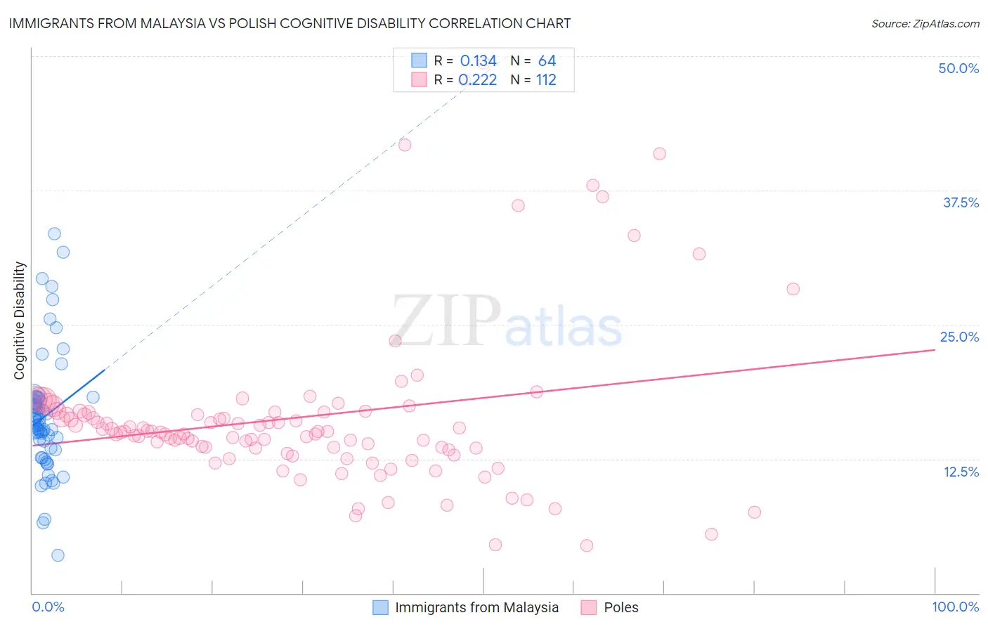 Immigrants from Malaysia vs Polish Cognitive Disability