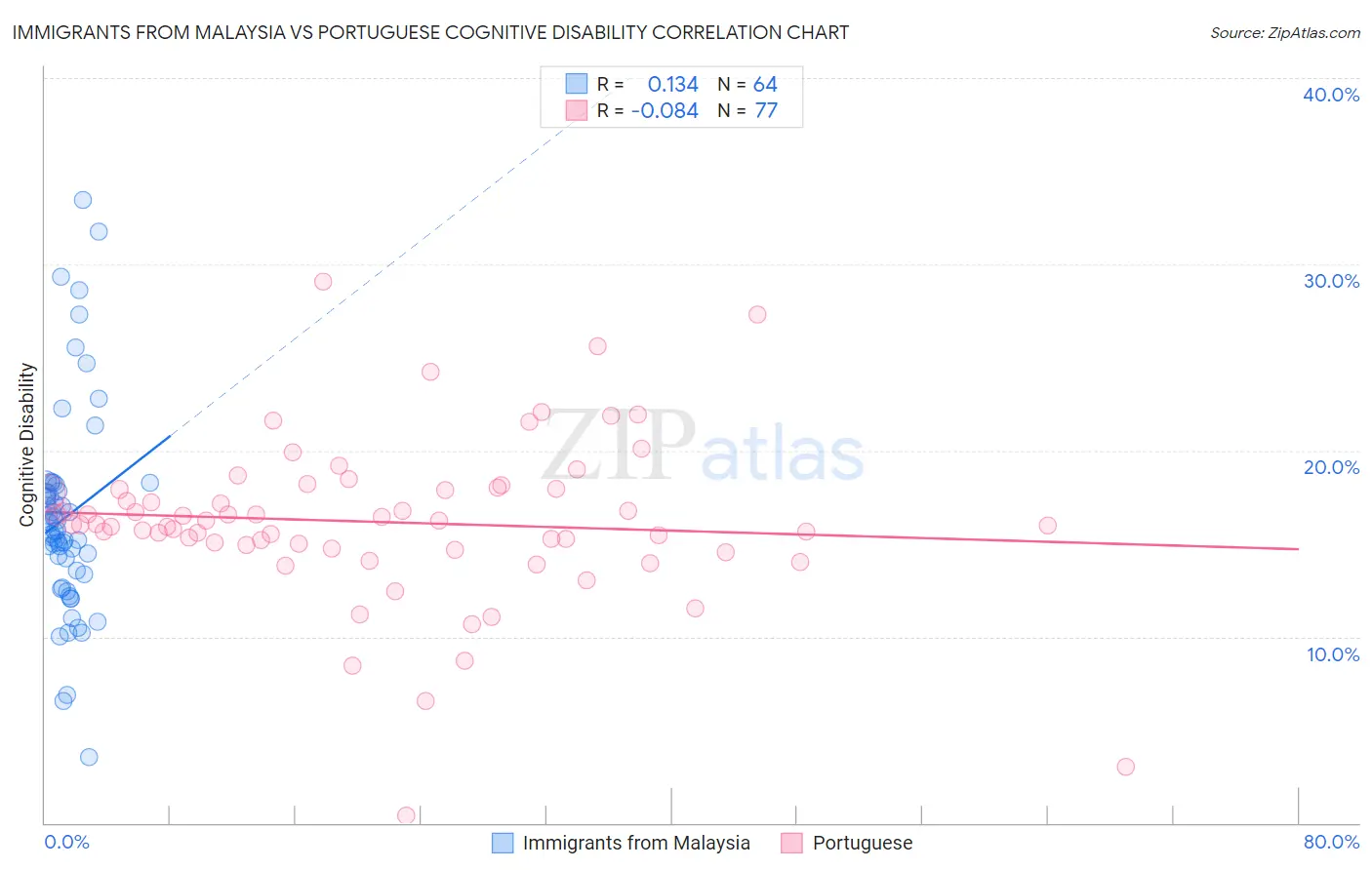Immigrants from Malaysia vs Portuguese Cognitive Disability