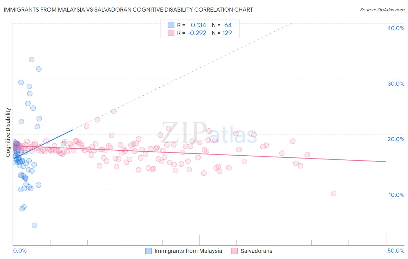 Immigrants from Malaysia vs Salvadoran Cognitive Disability