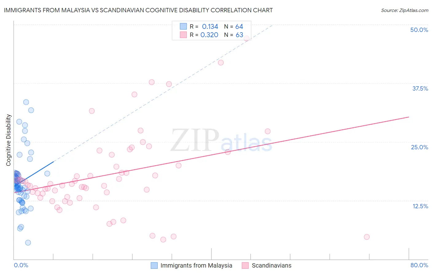 Immigrants from Malaysia vs Scandinavian Cognitive Disability