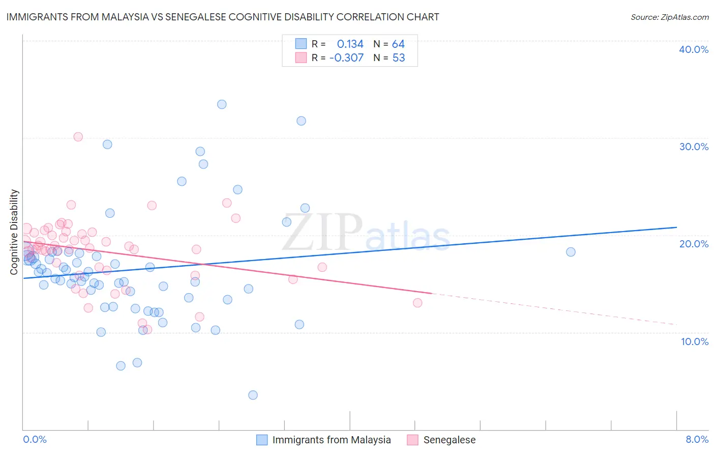 Immigrants from Malaysia vs Senegalese Cognitive Disability