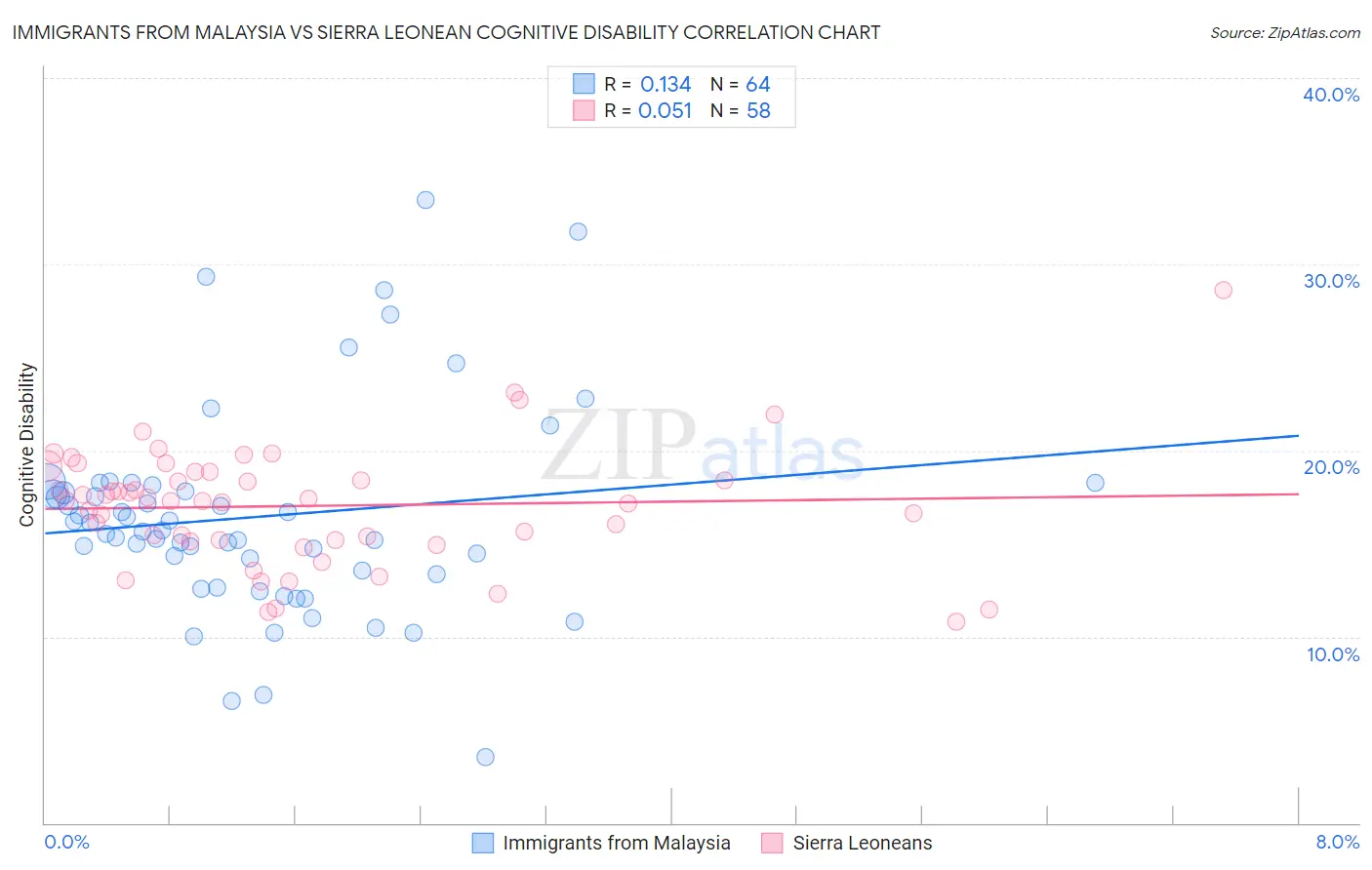 Immigrants from Malaysia vs Sierra Leonean Cognitive Disability