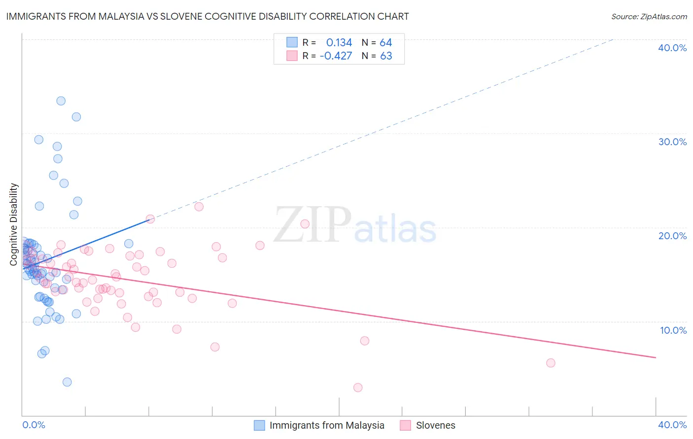 Immigrants from Malaysia vs Slovene Cognitive Disability