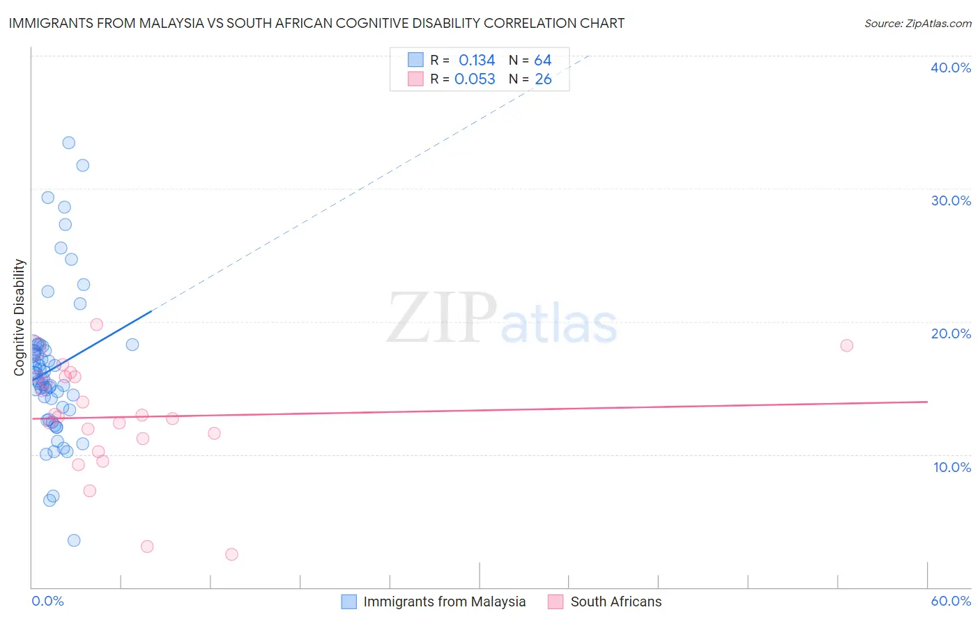 Immigrants from Malaysia vs South African Cognitive Disability