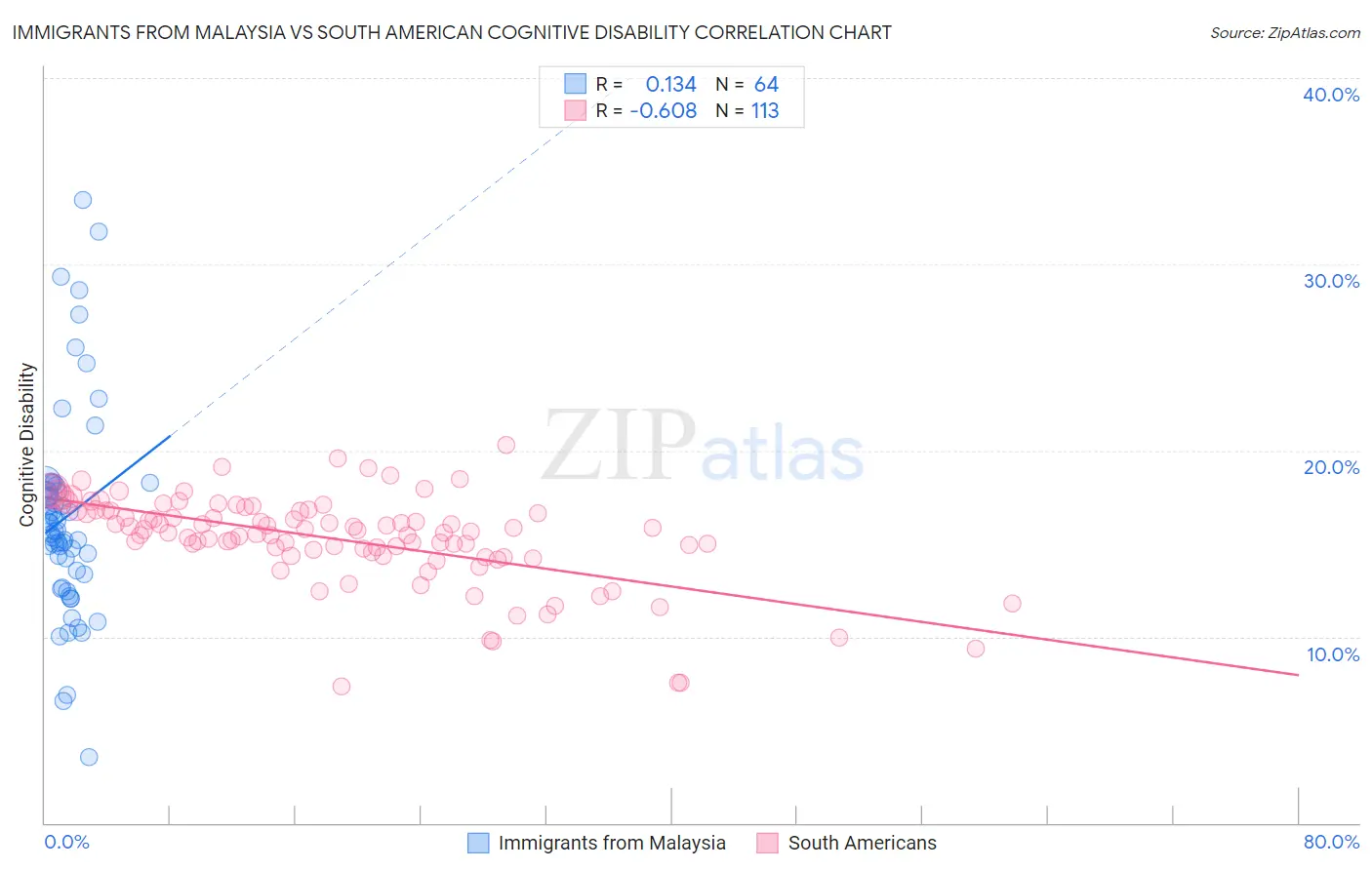 Immigrants from Malaysia vs South American Cognitive Disability