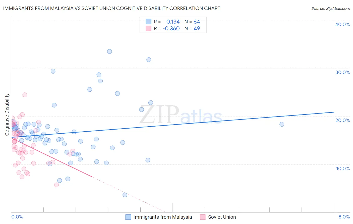 Immigrants from Malaysia vs Soviet Union Cognitive Disability