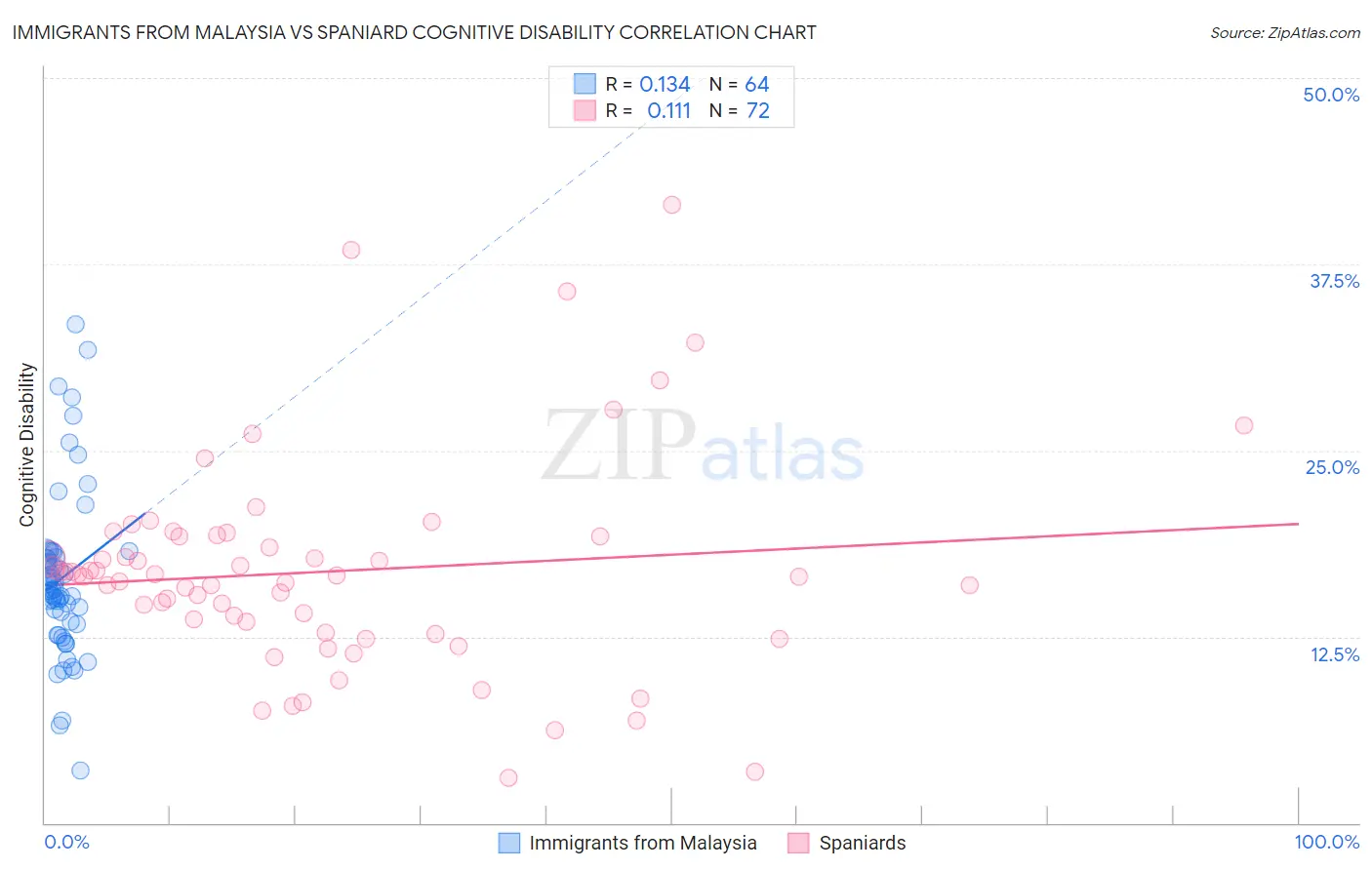 Immigrants from Malaysia vs Spaniard Cognitive Disability