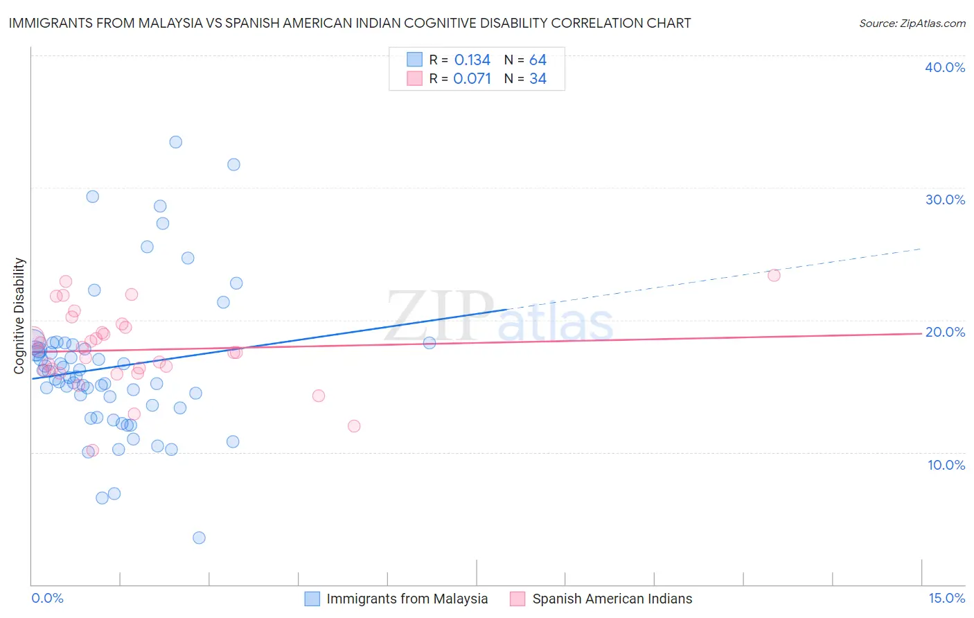 Immigrants from Malaysia vs Spanish American Indian Cognitive Disability