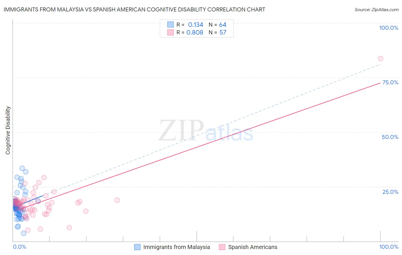 Immigrants from Malaysia vs Spanish American Cognitive Disability