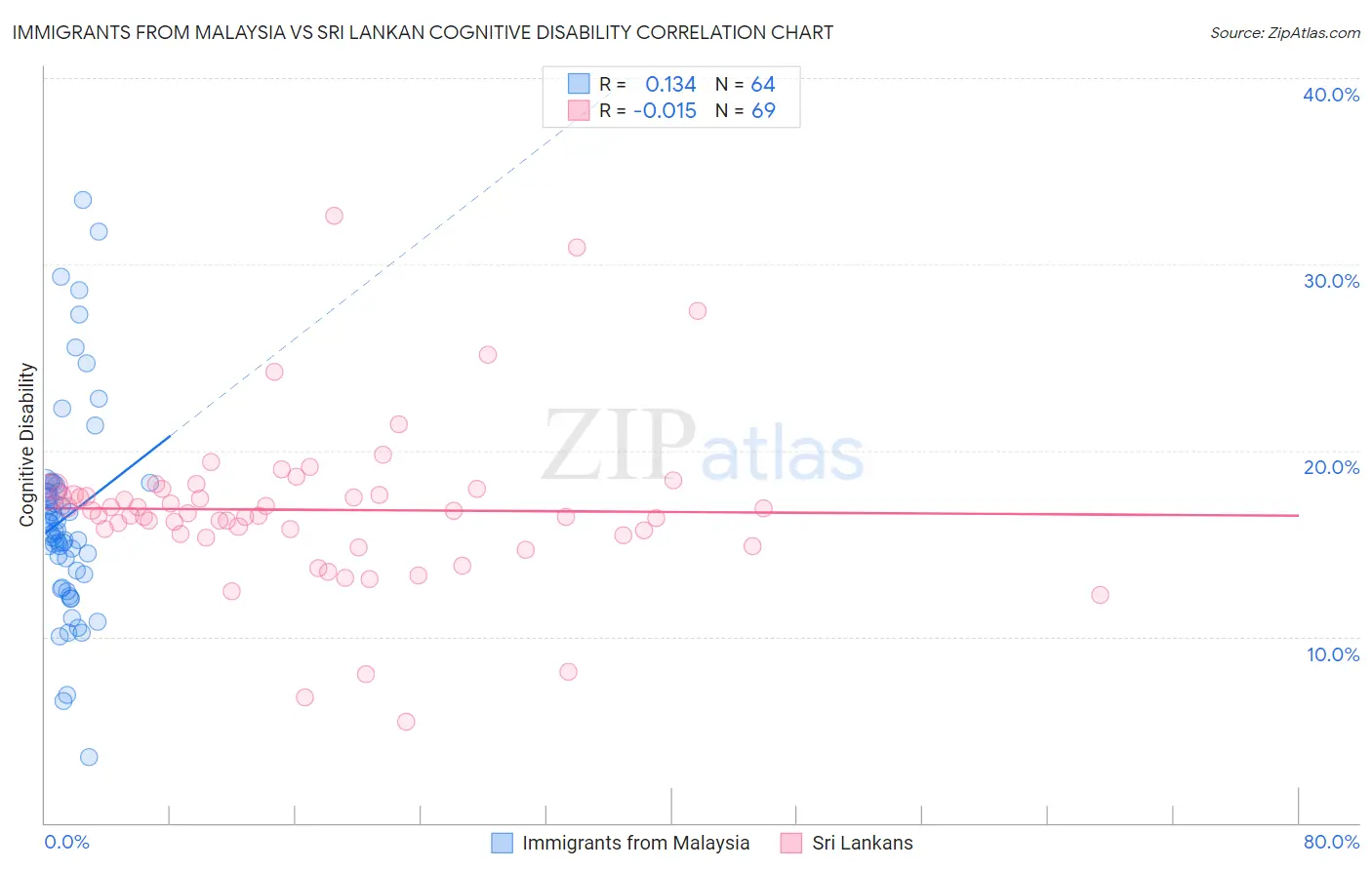 Immigrants from Malaysia vs Sri Lankan Cognitive Disability