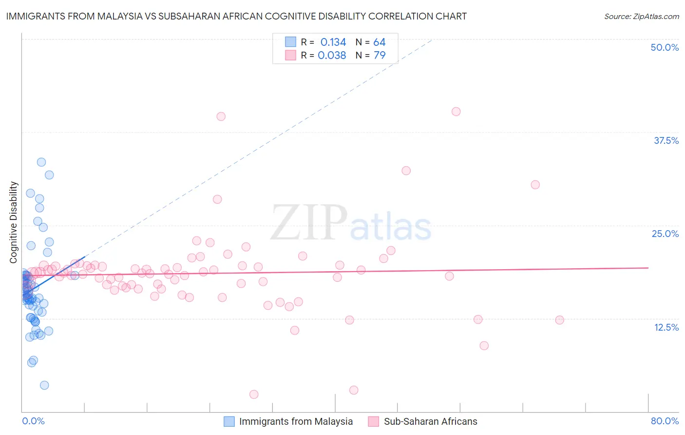 Immigrants from Malaysia vs Subsaharan African Cognitive Disability
