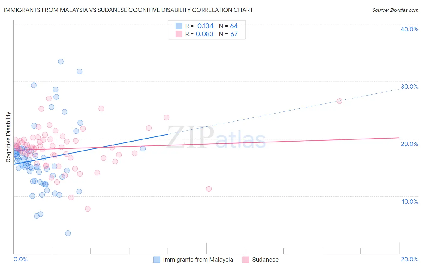 Immigrants from Malaysia vs Sudanese Cognitive Disability