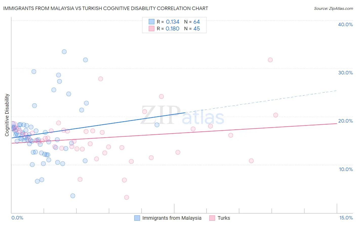 Immigrants from Malaysia vs Turkish Cognitive Disability