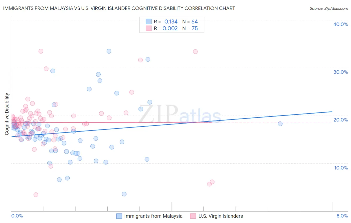 Immigrants from Malaysia vs U.S. Virgin Islander Cognitive Disability