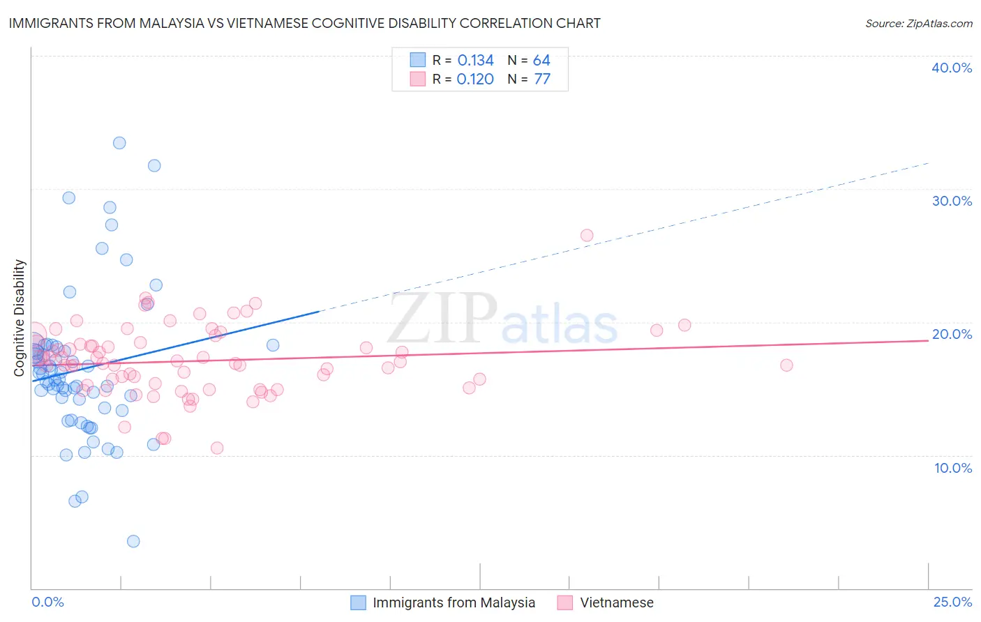 Immigrants from Malaysia vs Vietnamese Cognitive Disability