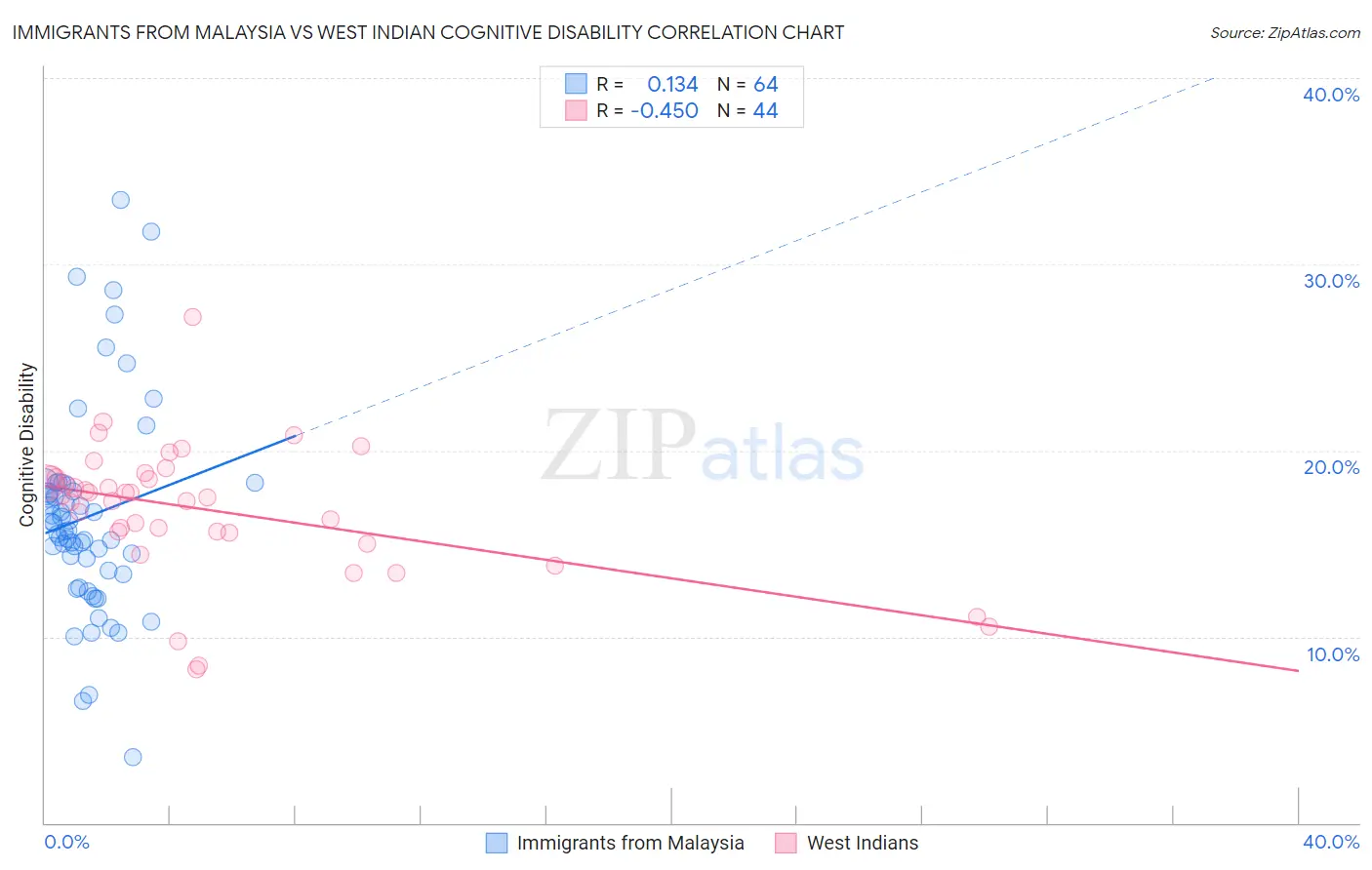 Immigrants from Malaysia vs West Indian Cognitive Disability