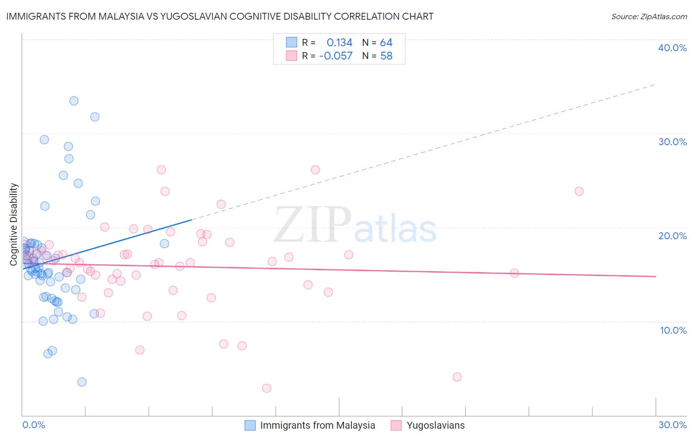 Immigrants from Malaysia vs Yugoslavian Cognitive Disability