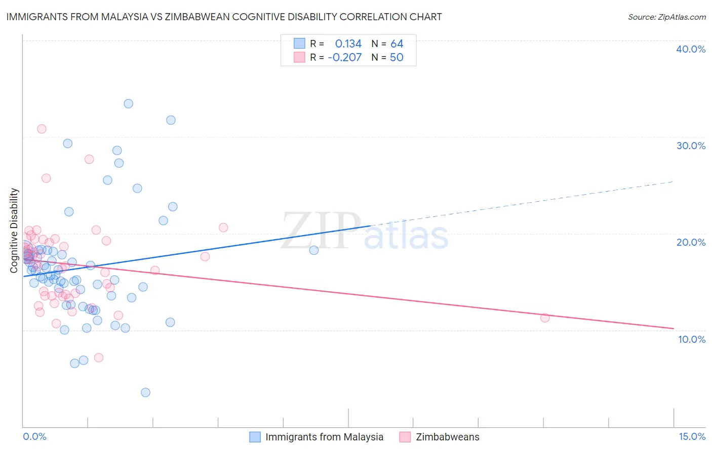 Immigrants from Malaysia vs Zimbabwean Cognitive Disability