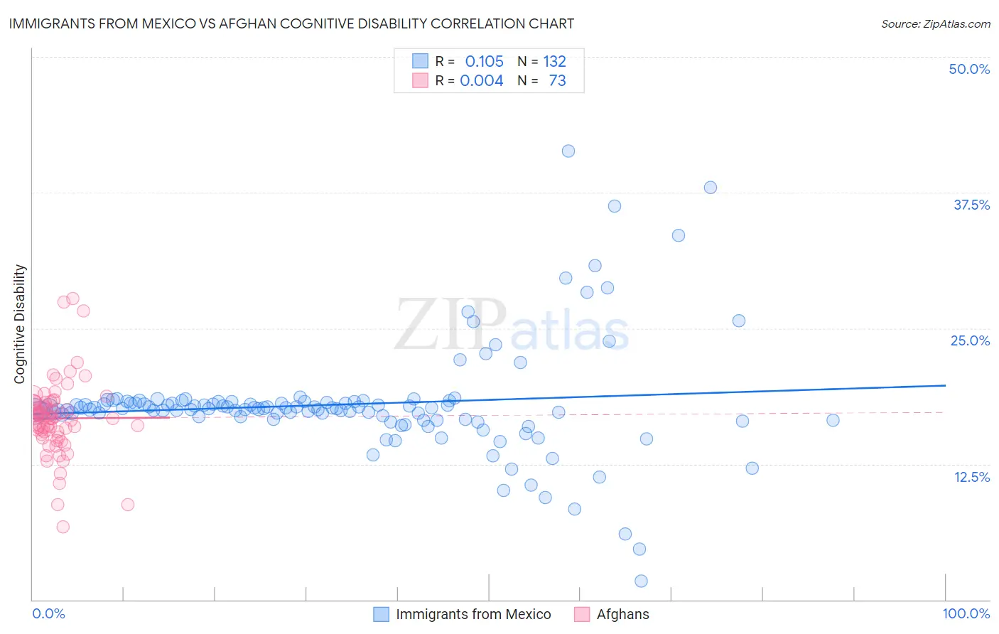 Immigrants from Mexico vs Afghan Cognitive Disability