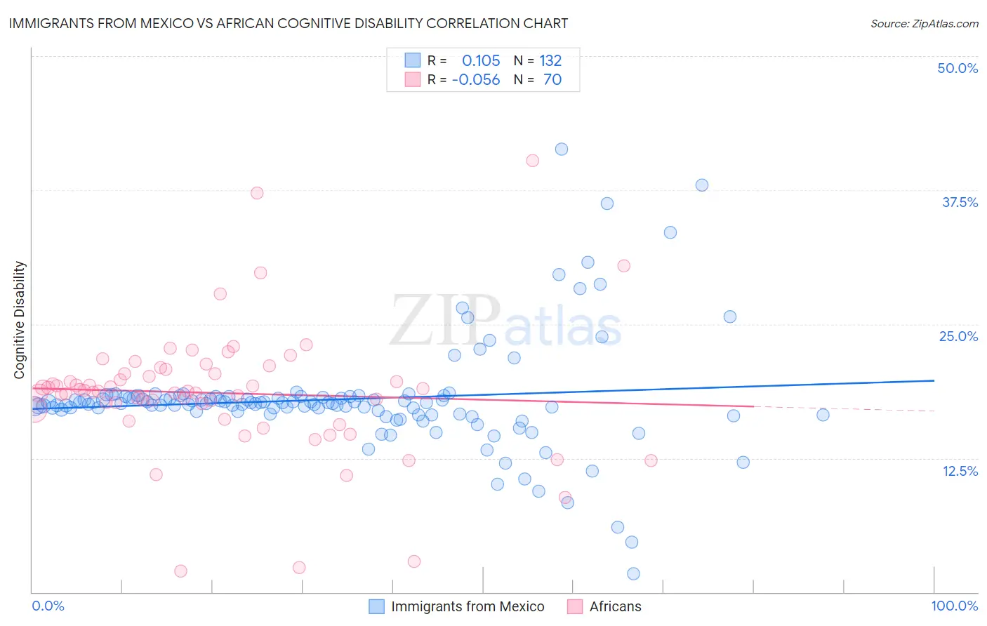 Immigrants from Mexico vs African Cognitive Disability