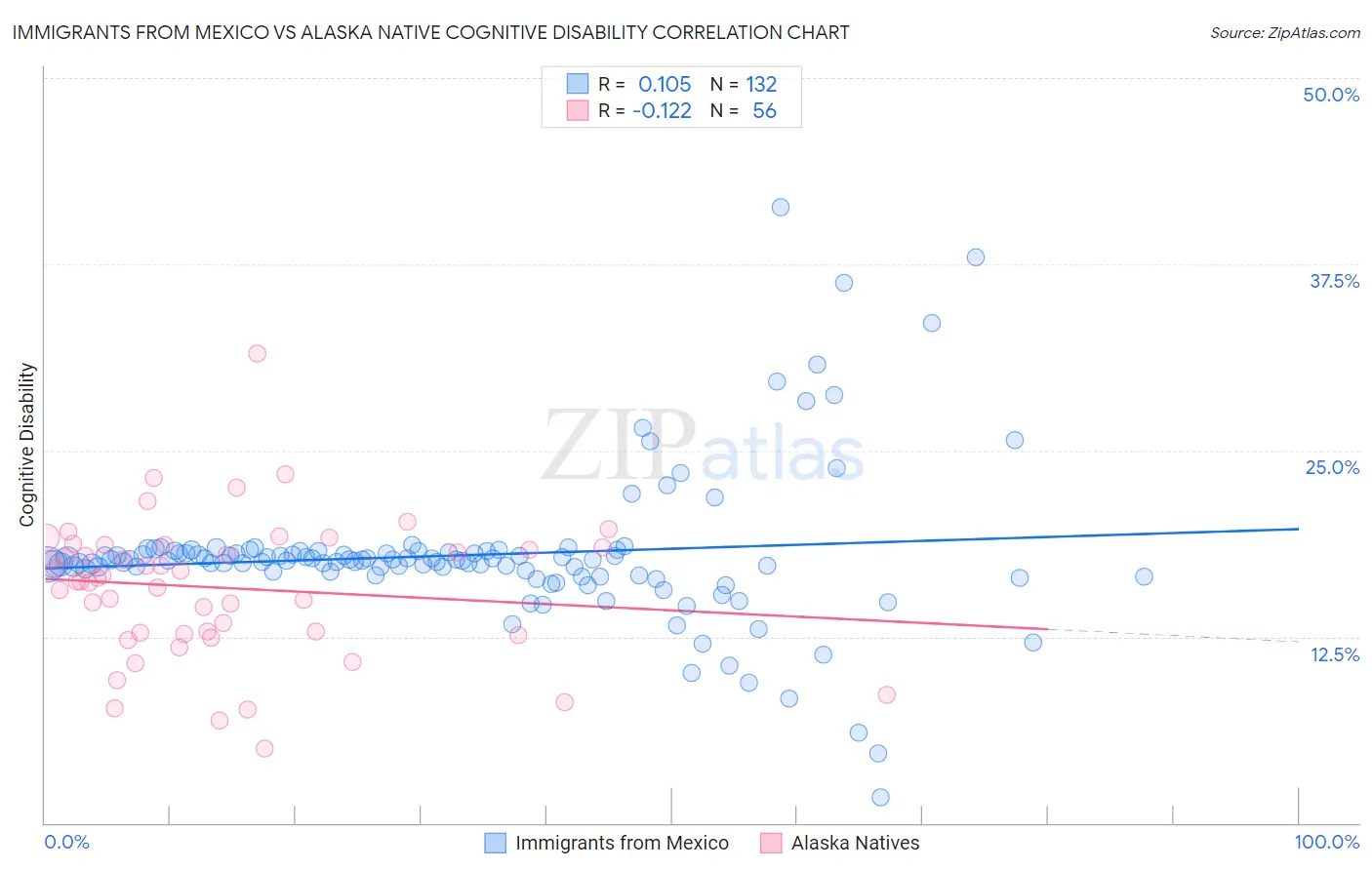 Immigrants from Mexico vs Alaska Native Cognitive Disability